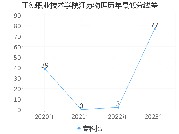 最低分数差