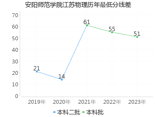 最低分数差