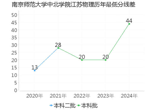 最低分数差