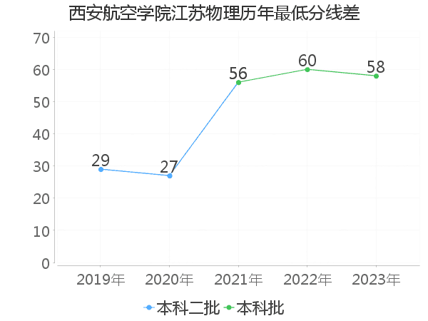 最低分数差