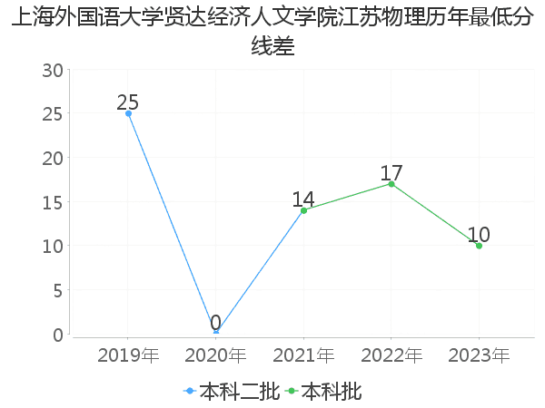 最低分数差