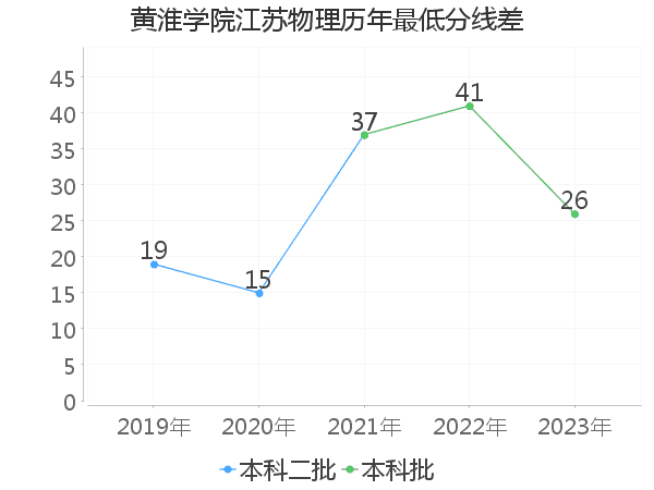 最低分数差