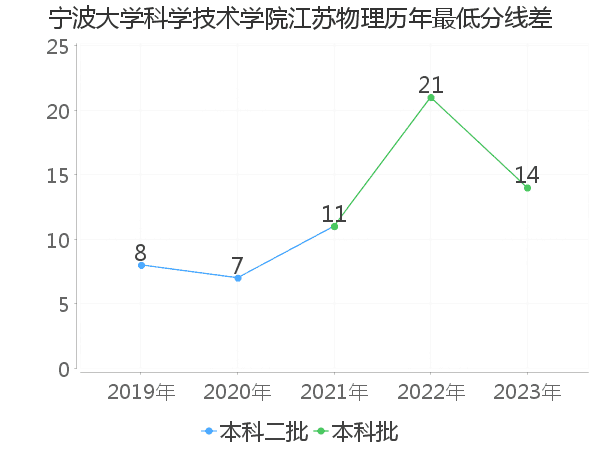 最低分数差