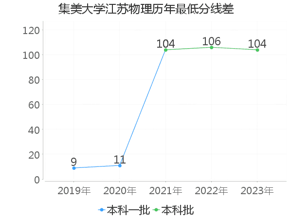 最低分数差