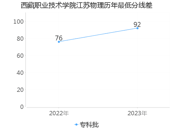 最低分数差