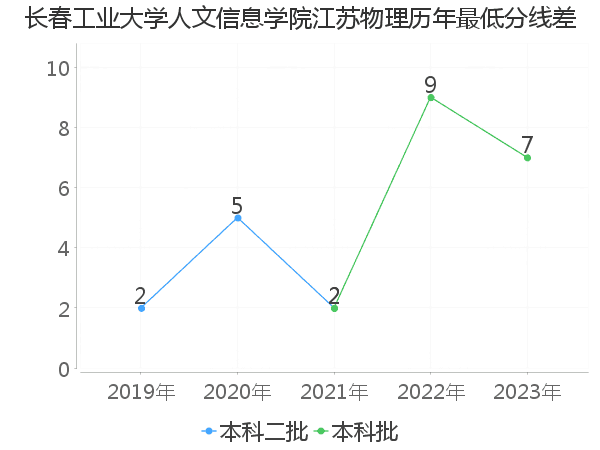 最低分数差