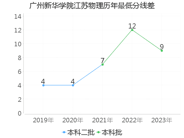 最低分数差