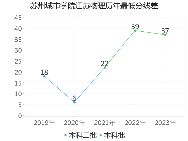 最低分数差