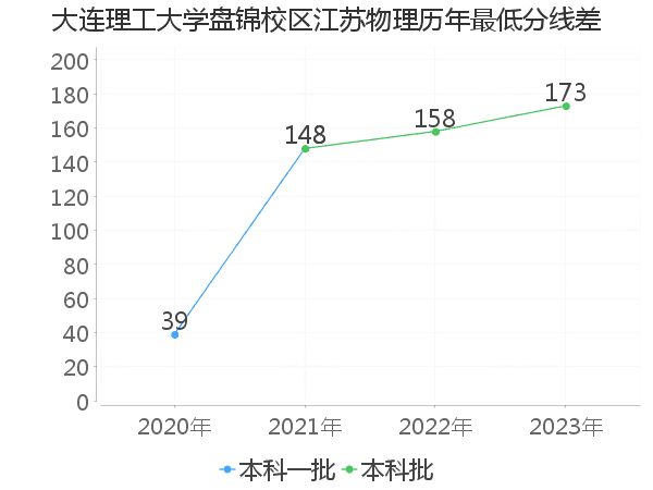 最低分数差