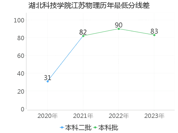最低分数差
