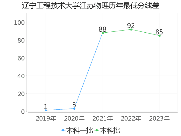 最低分数差