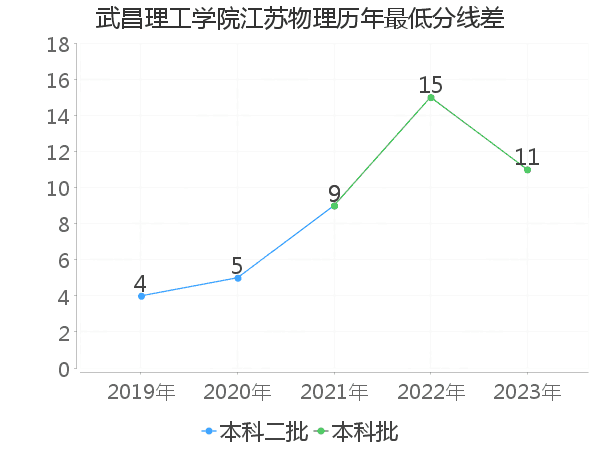 最低分数差