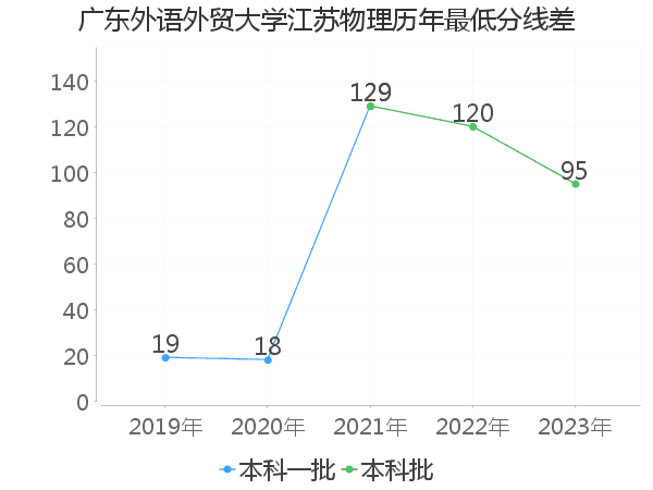 最低分数差