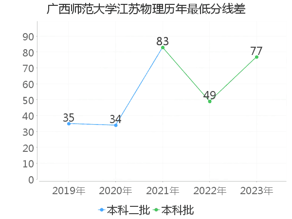 最低分数差