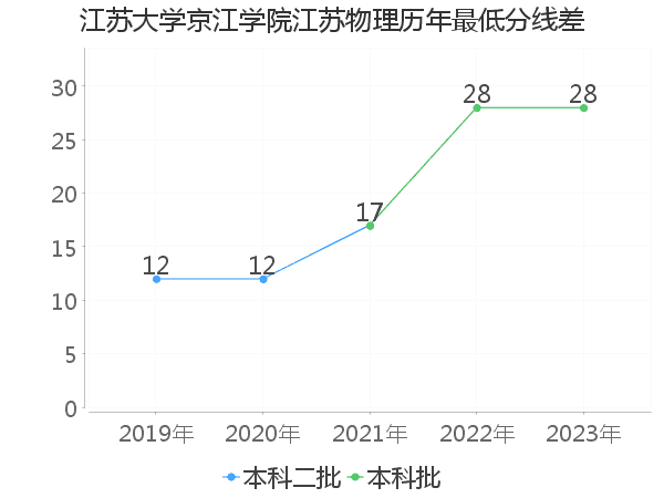 最低分数差