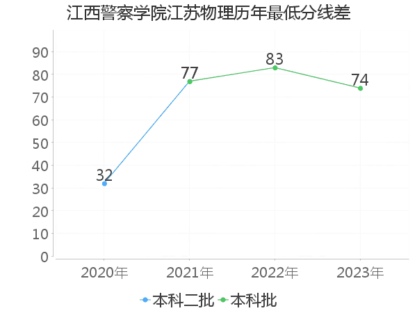 最低分数差