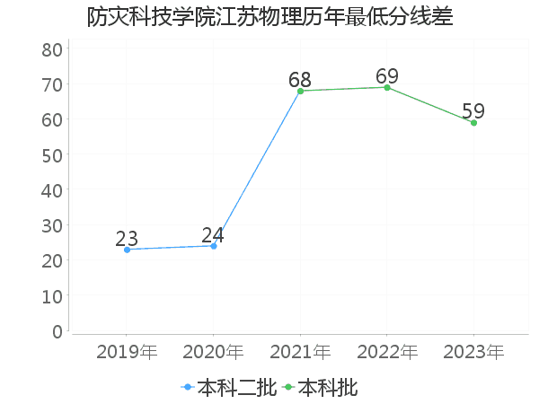 最低分数差