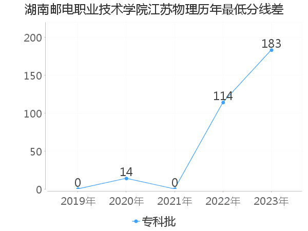 最低分数差