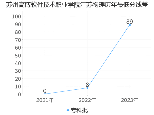 最低分数差