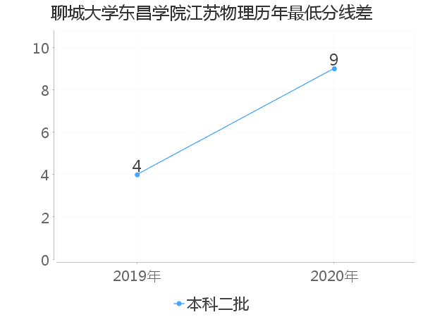 最低分数差