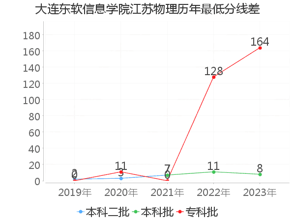 最低分数差