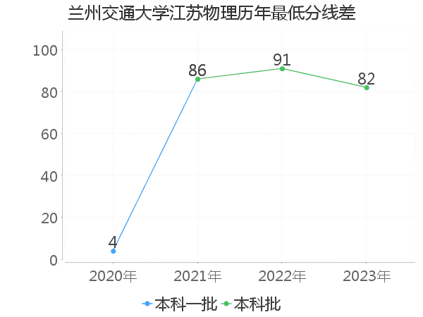 最低分数差