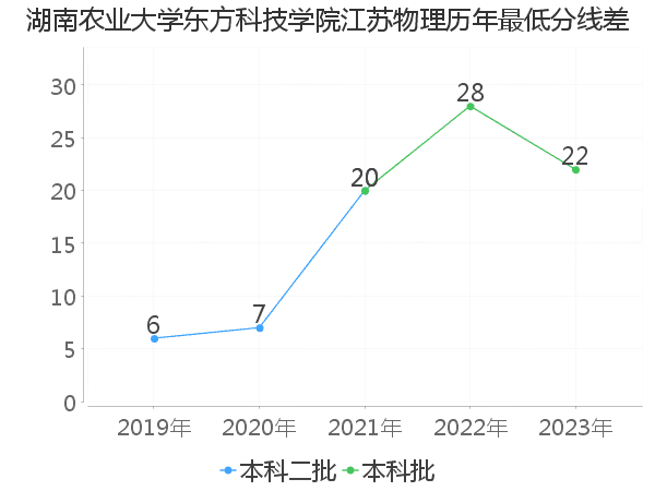 最低分数差