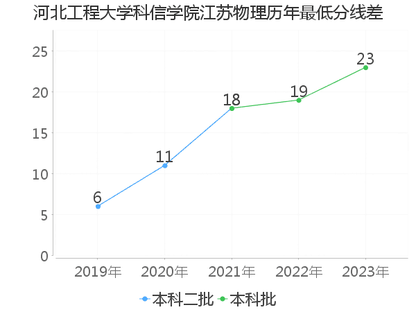 最低分数差