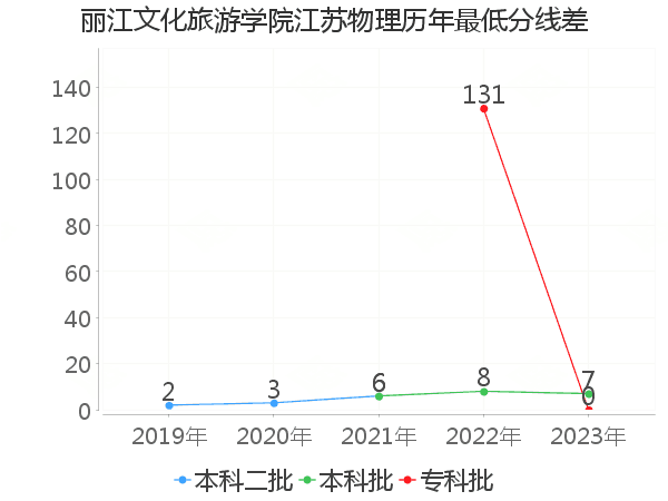 最低分数差