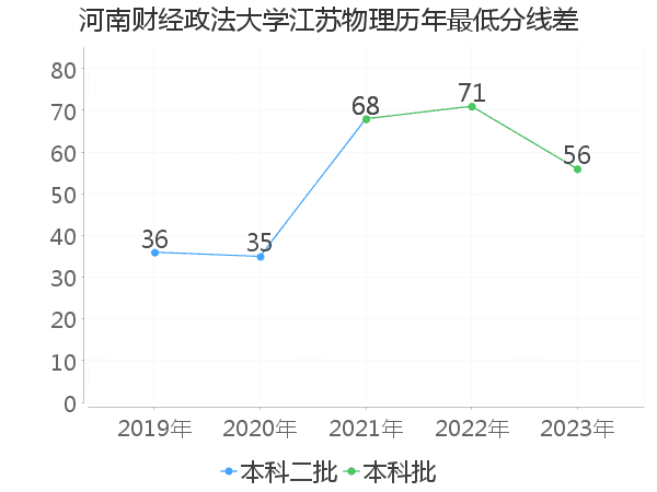 最低分数差