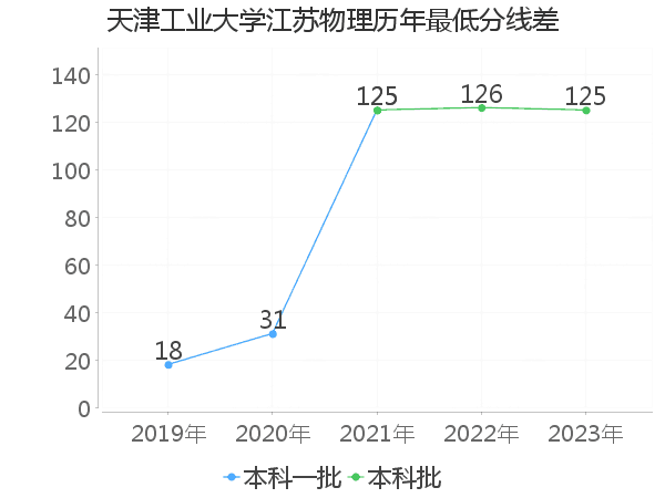 最低分数差