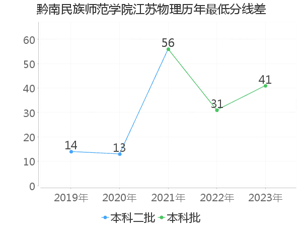 最低分数差