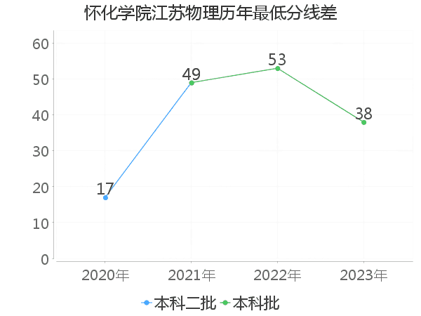 最低分数差