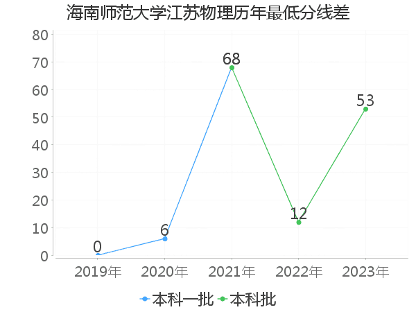 最低分数差