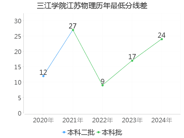 最低分数差