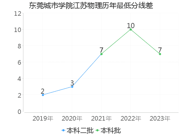 最低分数差