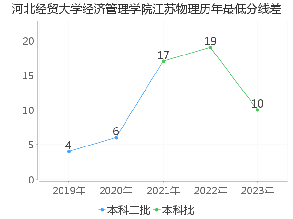 最低分数差