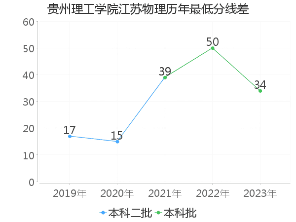 最低分数差