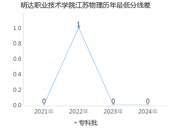 最低分数差