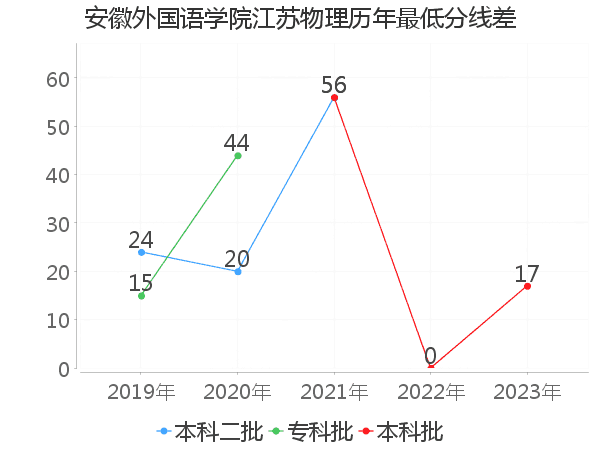 最低分数差