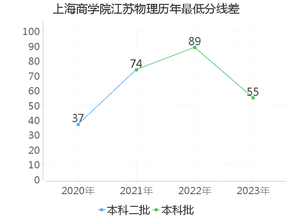 最低分数差