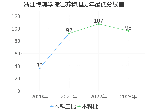最低分数差