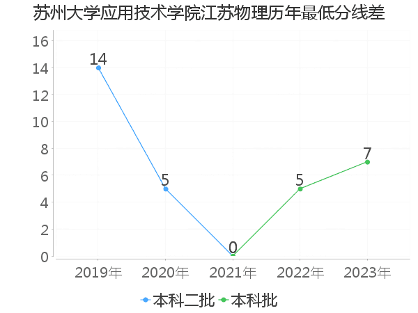 最低分数差