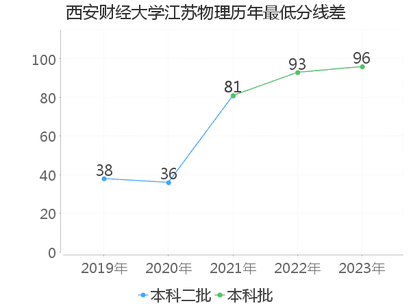 最低分数差