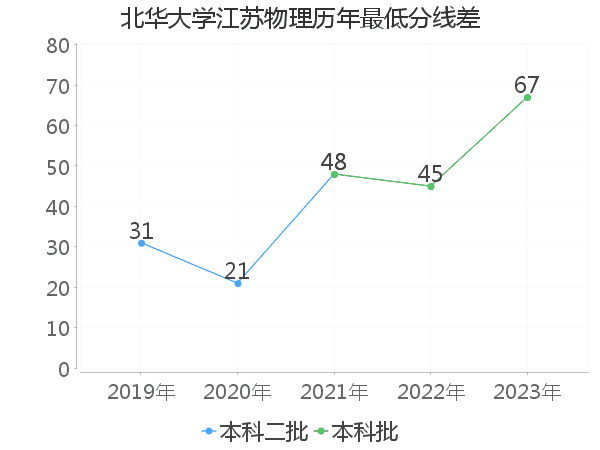 最低分数差