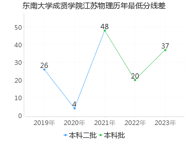 最低分数差