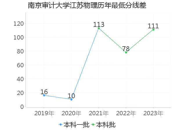 最低分数差