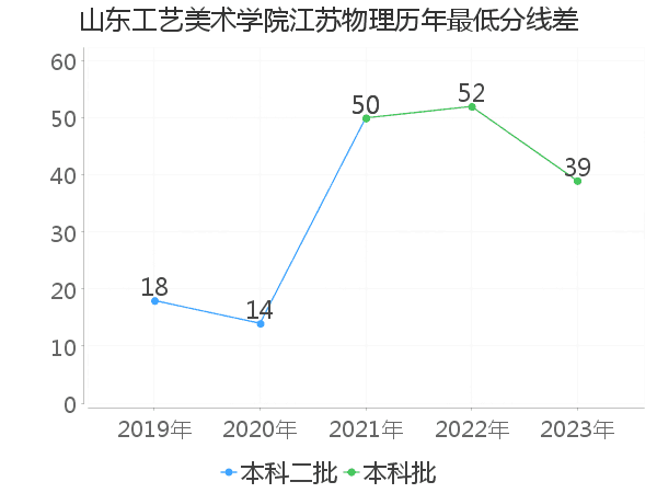 最低分数差