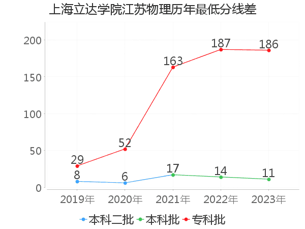 最低分数差