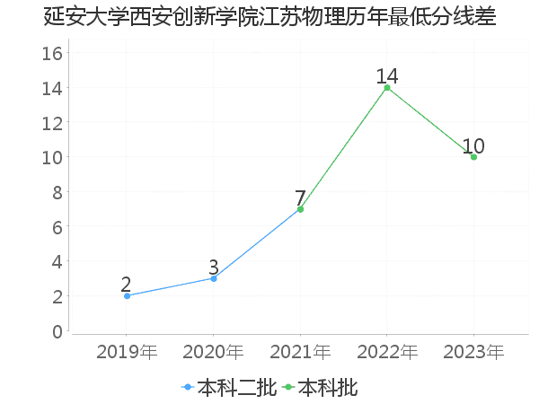 最低分数差